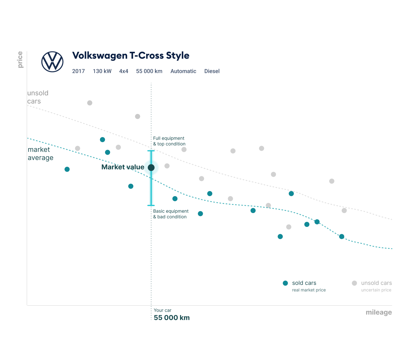 Vehicle listing card with pricing data