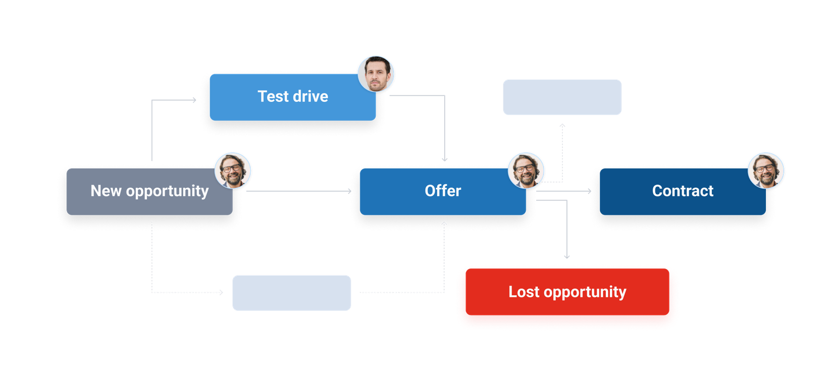 Sales process flow from opportunity to contract